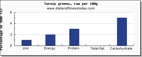zinc and nutrition facts in turnip greens per 100g